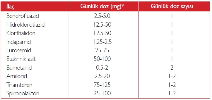 Diüretik İlaçlarda Kesin Rehber: En Etkili Türler [2026] - Kapak Görseli