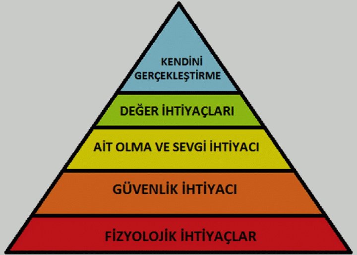 Maslow’un 5 Temel İhtiyacını Karşılamanın Kanıtlanmış Yolları [2026]